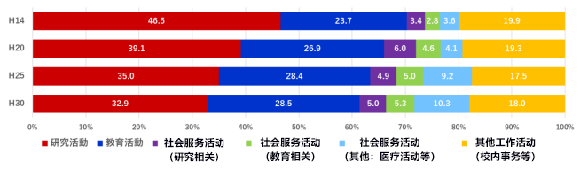 日本文科省调查:大学教师科研时间降至史上最低