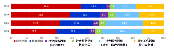 日本文科省调查:大学教师科研时间降至史上最低