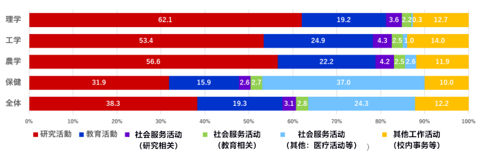 日本文科省调查：大学教师科研时间降至史上最低