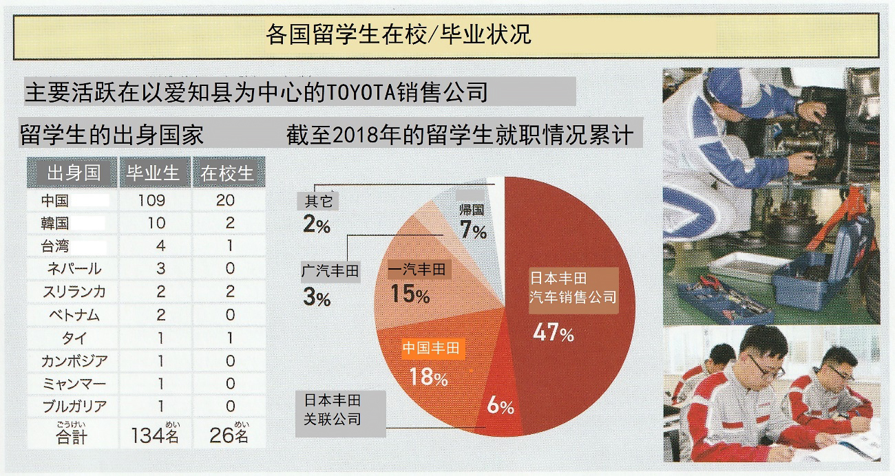 去丰田！成为汽车工程师——记TOYOTA名古屋汽车大学校的中国留学生