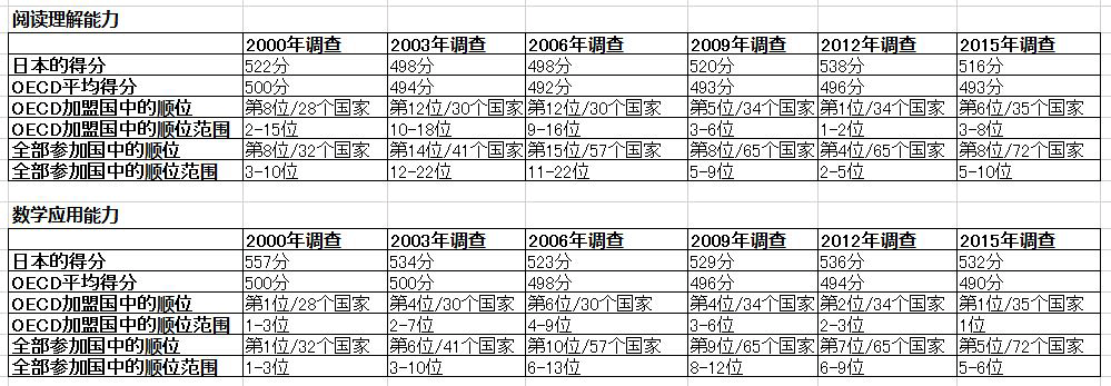 日本全国中小学生算数和数学测试结果，记述题得分最低