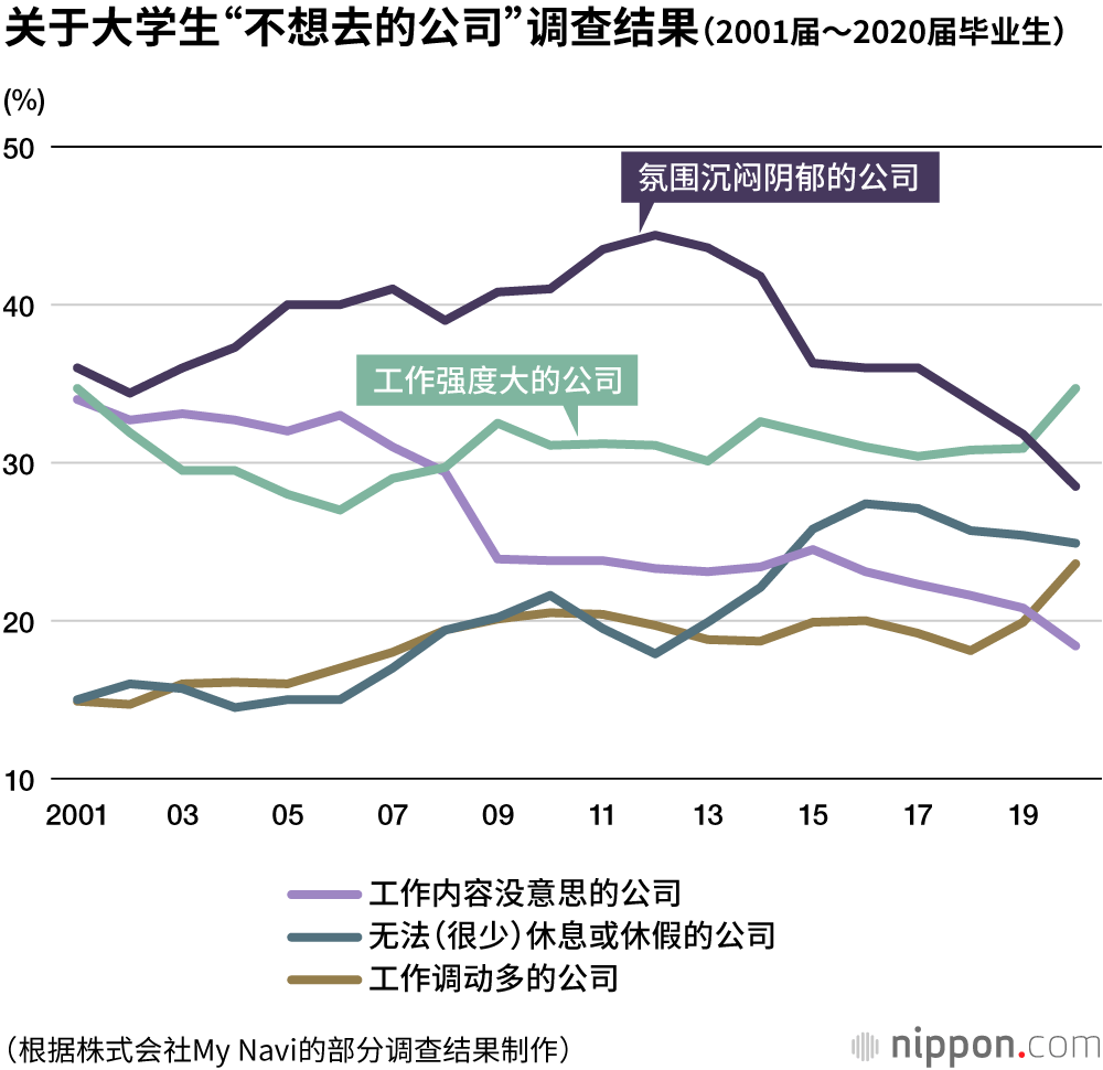 日本大学生的择业观：比起 工作内容，更重视 稳定性