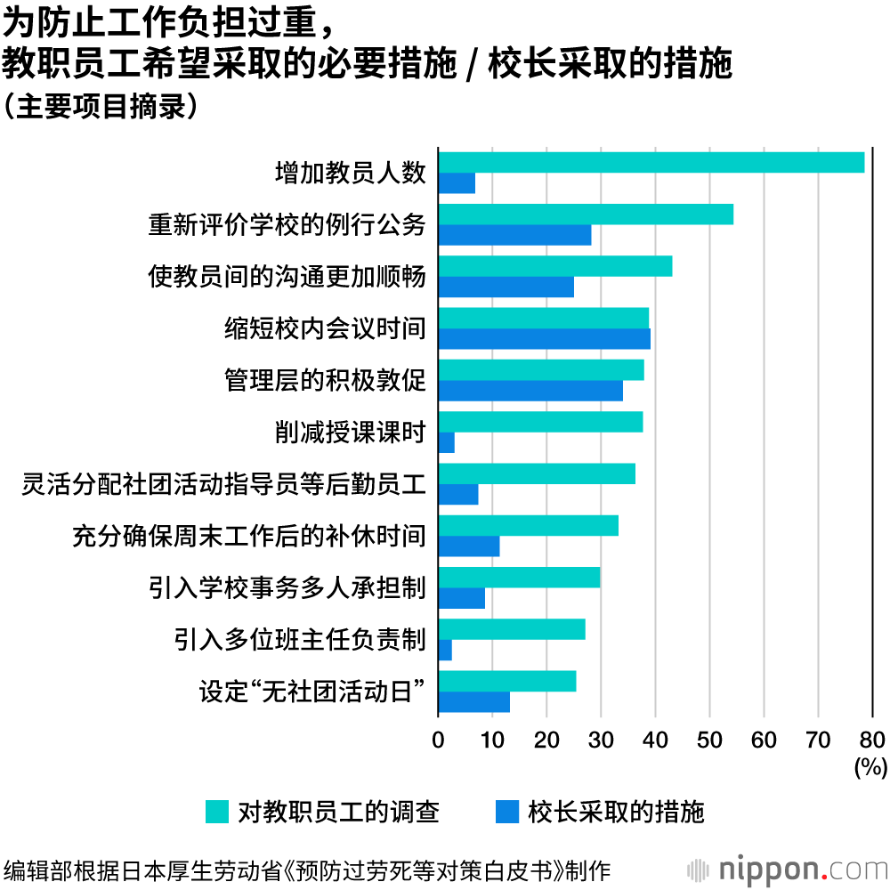 日本中小学教师好幸苦！日平均工作时间11小时17分