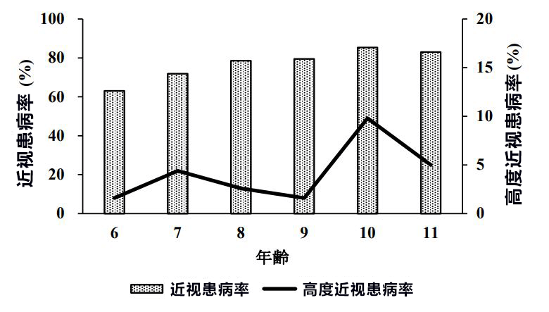 东京大约80％的小学生和95％的中学生近视