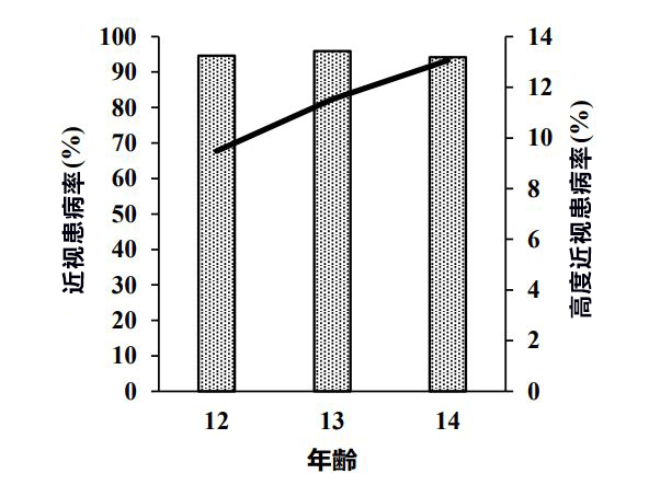 东京大约80％的小学生和95％的中学生近视