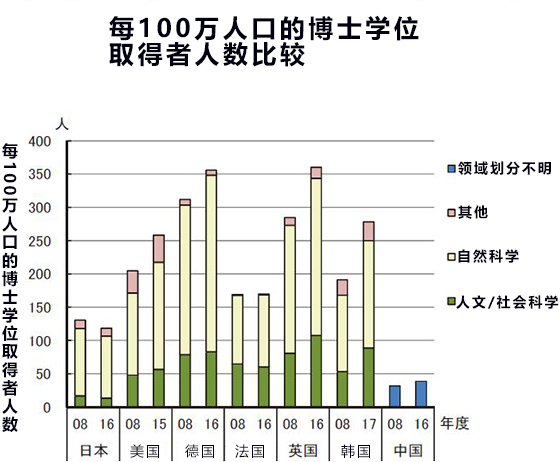 世界主要七国仅日本博士数量呈减少趋势，培养和确保人才首要课题