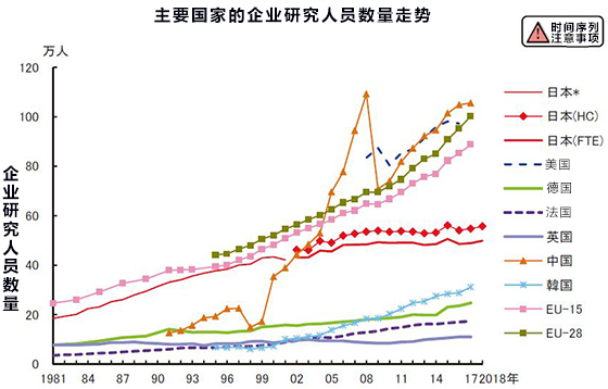 世界主要七国仅日本博士数量呈减少趋势，培养和确保人才首要课题
