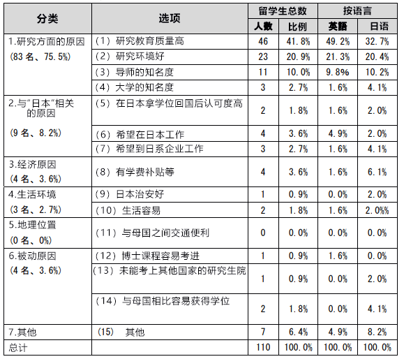日本科学技术与学术政策研究所调查:针对外国博士留学生的工作招聘信息较少