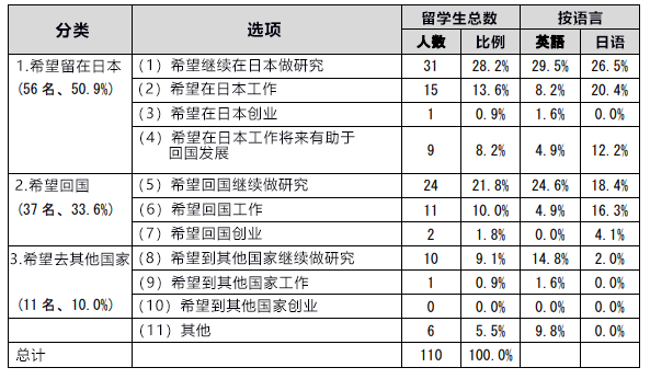 日本科学技术与学术政策研究所调查:针对外国博士留学生的工作招聘信息较少