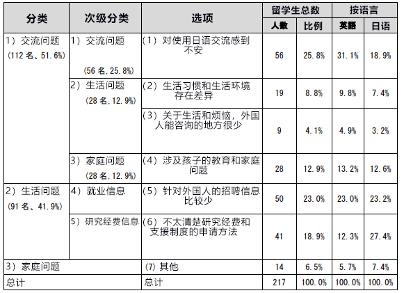 日本科学技术与学术政策研究所调查：针对外国博士留学生的工作招聘信息较少