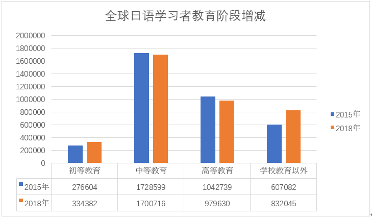 中国高考外语非理性选“日语”有风险