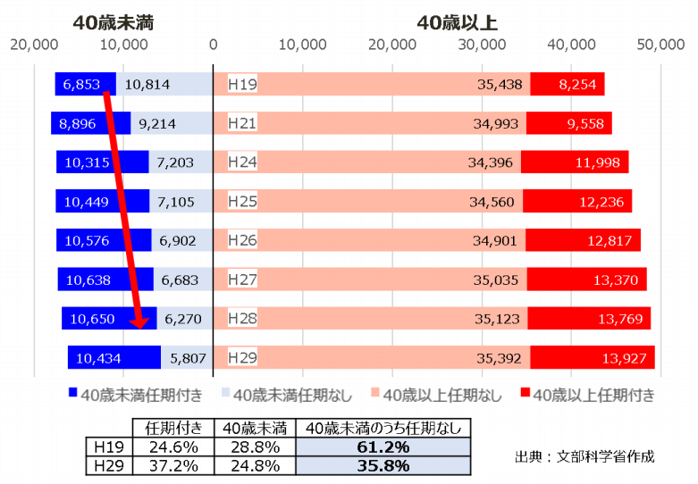 “5年40岁以下大学教员要增加5500人”——日本出台政策支援年轻研究人员