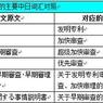 日本专利制度和中国专利制度的主要差异 （2）——发明专利的加快审查制度 （上）