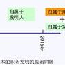 日本专利制度和中国专利制度的主要差异 （4）