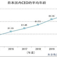 日本国内CEO年龄越大业绩恶化越明显，因缺少长期愿景