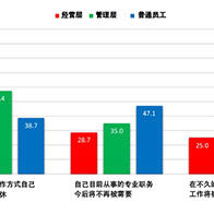 日企半数员工预测，未来自己的工作将会被AI或机器所取代