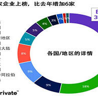 科睿唯安发布“2022年全球百强创新机构”榜单，日本35家企业上榜时隔2年重登榜首