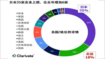 科睿唯安发布“2022年全球百强创新机构”榜单，日本35家企业上榜时隔2年重登榜首