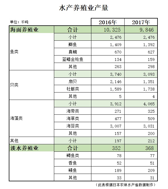 日本水产养殖业产量2016/2017