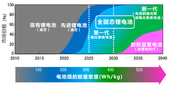 瞄准EV用途，日本启动全固态锂电池研发二期项目