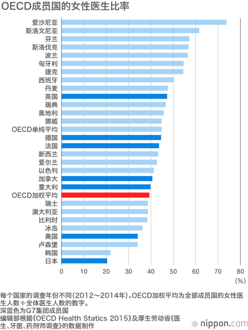 OECD成员国的女性医生比率