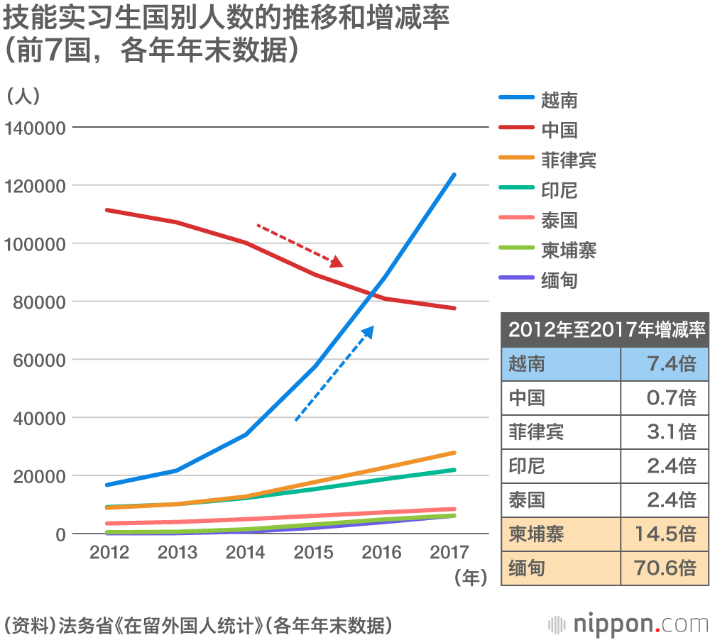 日本的外国劳动者政策迎来变革期:同时接收“非高端”人员