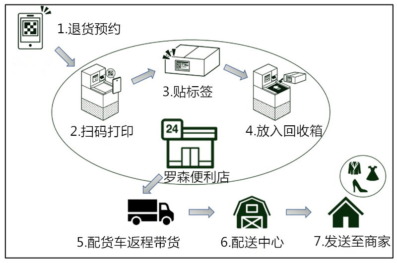 二维码再次应用于物流——退货更加方便快捷