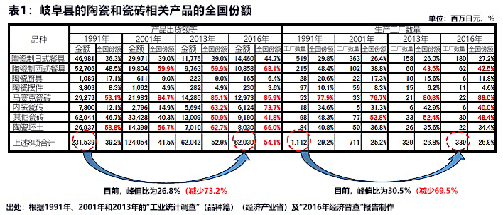 爱和陶乐华——诞生于美浓烧产地多治见市的跨国企业