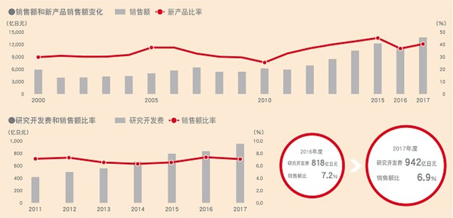 强大的村田制作所，每一个员工都是“创新者”