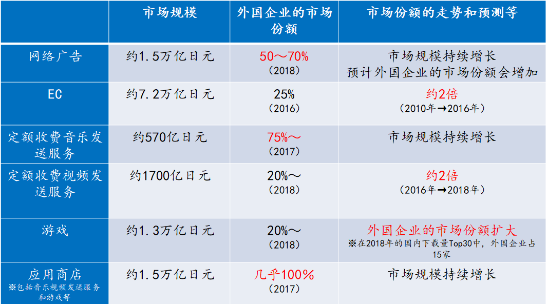 新经济联盟理事建议强制海外企业把在日本获得的数据保存在日本的服务器上