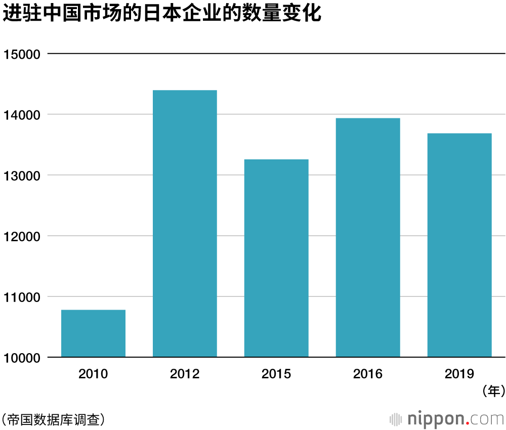 进驻中国的日本企业，3年间减少了249家