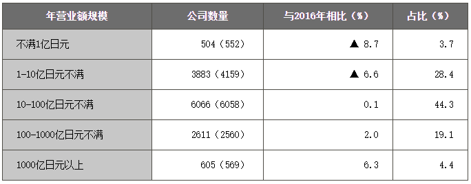 进驻中国的日本企业，3年间减少了249家