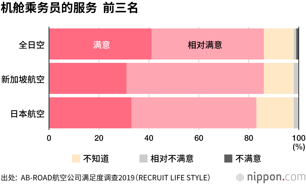 航空公司排行榜 JAL和ANA强项在“服务