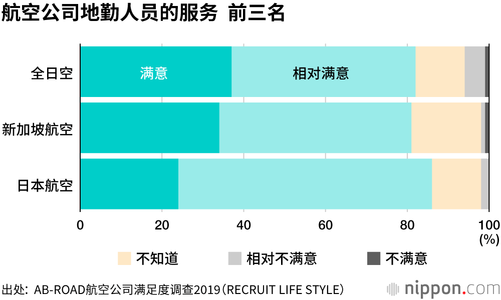 航空公司排行榜 JAL和ANA强项在“服务