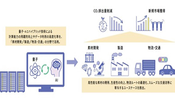 NEDO开发验证量子/AI混合技术，期待用于“原材料开发”、“制造”和“物流与交通”等领域