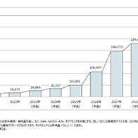 2030年宽带隙半导体单晶的全球市场规模将达到3176亿日元，约为2022年的17倍