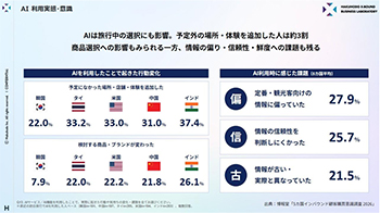 博报堂调查：访日游客旅行方式转变，从“打卡名胜”转向“重视体验”