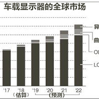 2022年车载显示器市场将达到7000亿日元规模