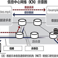 新一代网络“ICN”延迟少，适用于车联网和智慧城市