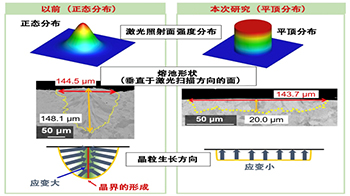 NIMS和大阪大学利用激光式粉末3D打印机成功制作出缺陷较少的镍单晶