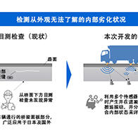 桥梁面板内部健全性解析和可视化，东芝开发技术实际验证