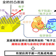 日本原子能研究开发机构等明确石墨烯和金的化学键合机制