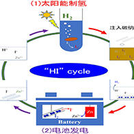 名古屋工业大学实现太阳能制氢与电池发电的循环技术，有望高效制备绿氢