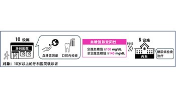 山梨大学通过牙科血糖值测量，评估糖尿病风险
