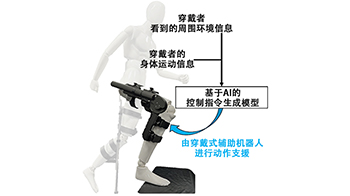 理研开发出穿戴式运动助力机器人的AI驱动控制方法，基于动作与周围环境信息实现人体动作支援