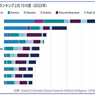【日本信息通信白皮书】日美中德调查：生成式AI研发与应用能力日本处于劣势