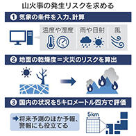 京都大学开发山林火灾受灾风险计算模型，按市町村进行评估并应用于防灾