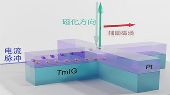 九州大学成功利用溅射成膜的磁性绝缘体实现电流诱导磁化反转，加速信息设备大幅节能化的技术开发