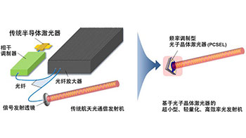 京都大学等研发出光子晶体激光器，有望应用于远距离宇宙通信