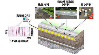 NTT借助光纤捕捉地下振动的DAS技术，及早发现地面塌陷风险